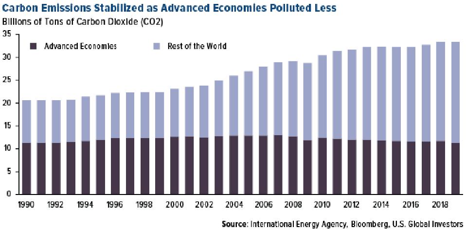 Carbon Emissions Stabilized as Advanced Economies Polluted Less