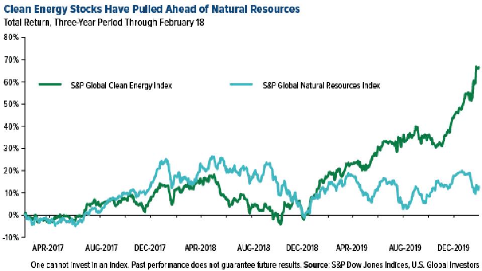 Clean Energy Stocks Have Pulled Ahead of Natural Resources