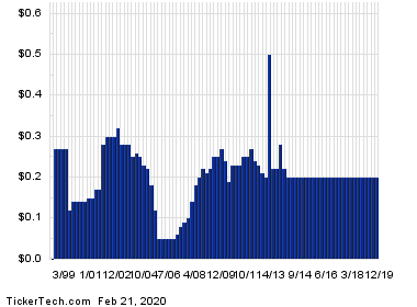 MFA Financial Passes Through 10% Yield Mark