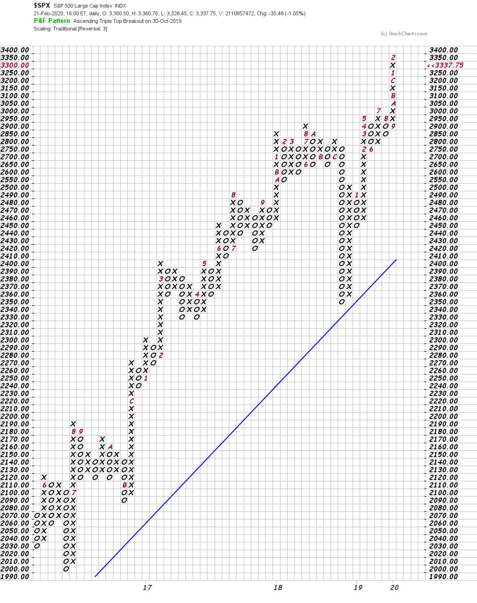 stocks investments charts trends support resistance