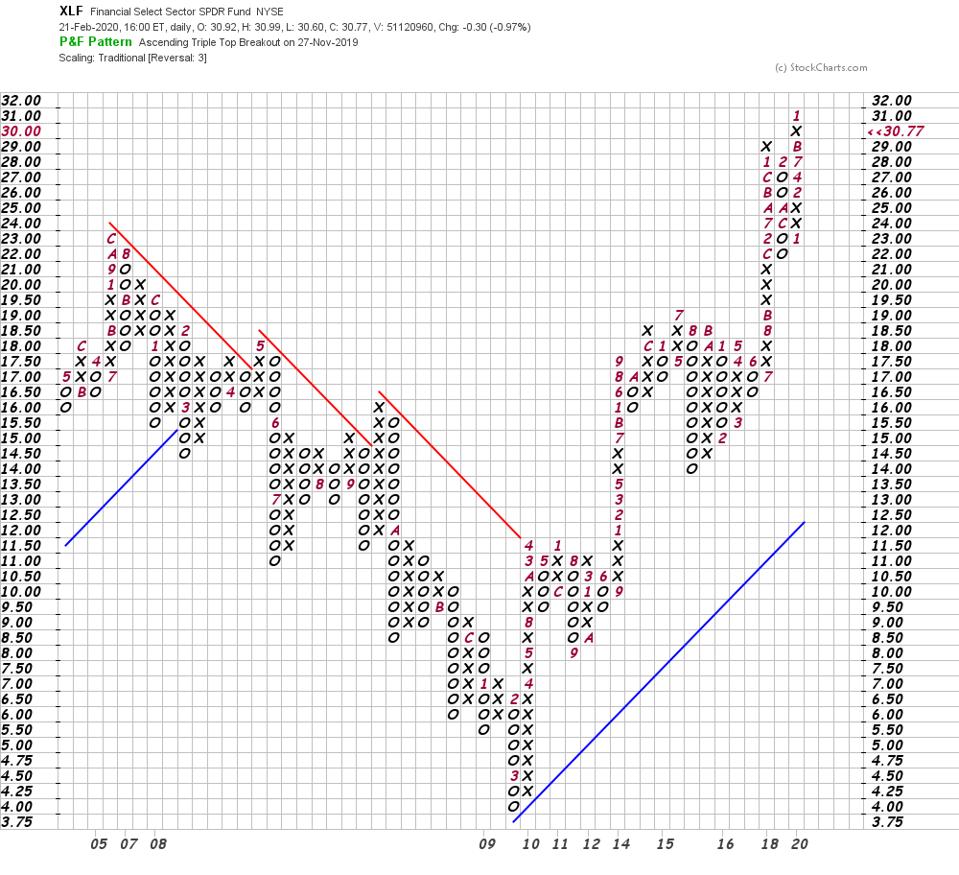 XLF financials banks
