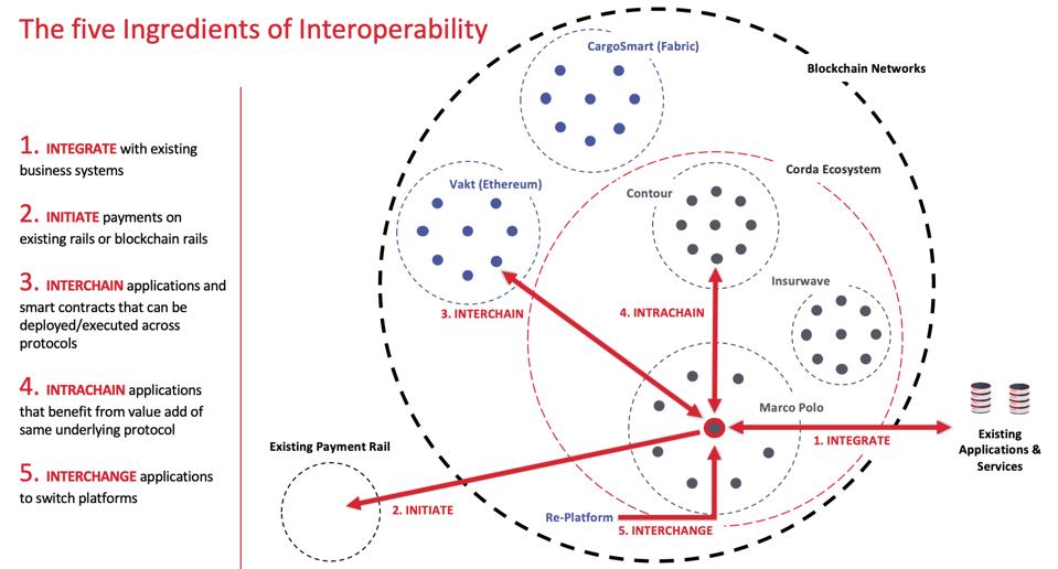 The five ingredients of interoperability, applied to trade finance