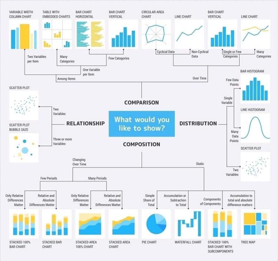 What Would You Like To Show? Comparison, Distribution, Relationship or Composition?!