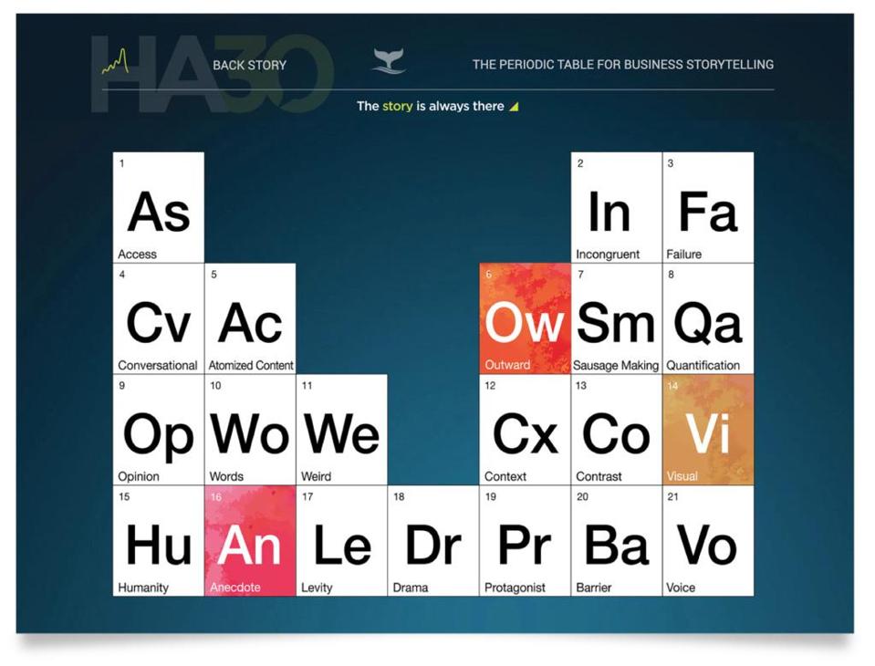It turns out that the “art of storytelling” is actually a science (like most things IMHO). In the “Periodic Table of Storytelling,” Lou Hoffman, Mark Pinset, and Patrizia Huen illustrate the most important components of telling a great story.