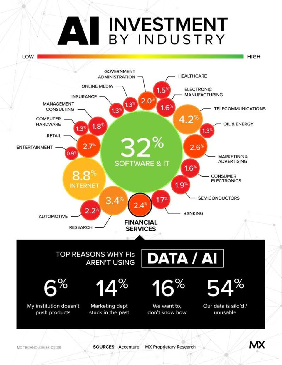 54% of financial institution employees surveyed by Accenture said that they can’t leverage AI because their data is either siloed or unusable
