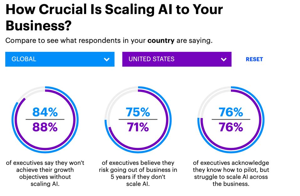 Executives in countries all over the world believe that without AI, their companies will fail.