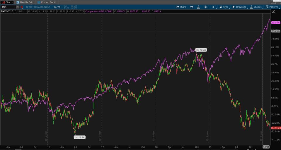 Data Sources: Cboe Global Markets, S&P Dow Jones Indices. (Chart source: The thinkorswim® platform from TD Ameritrade.