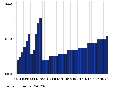 Prudential Financial Shares Cross 5% Yield Mark