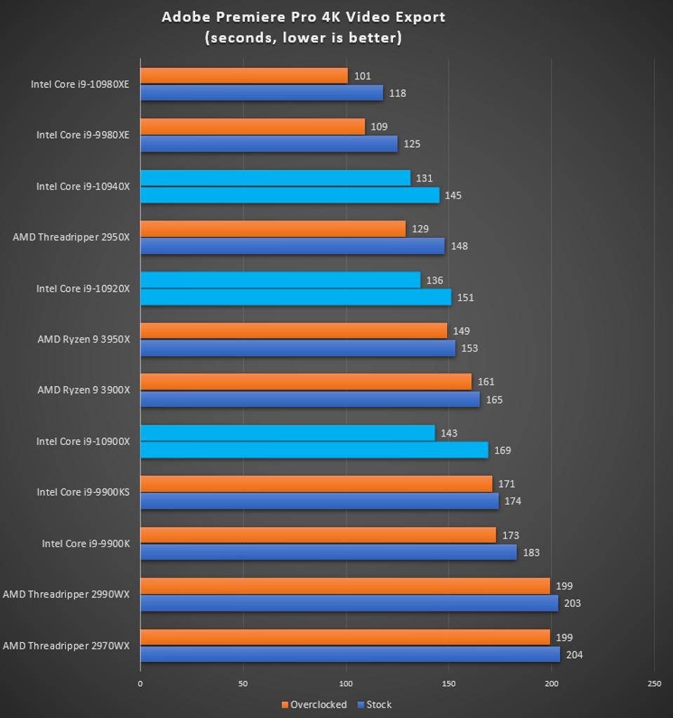 Intel Cascade Lake-X Core i9-10900X, 10920X And 10940X Reviews: Better Than AMD’s Ryzen 9 3950X?