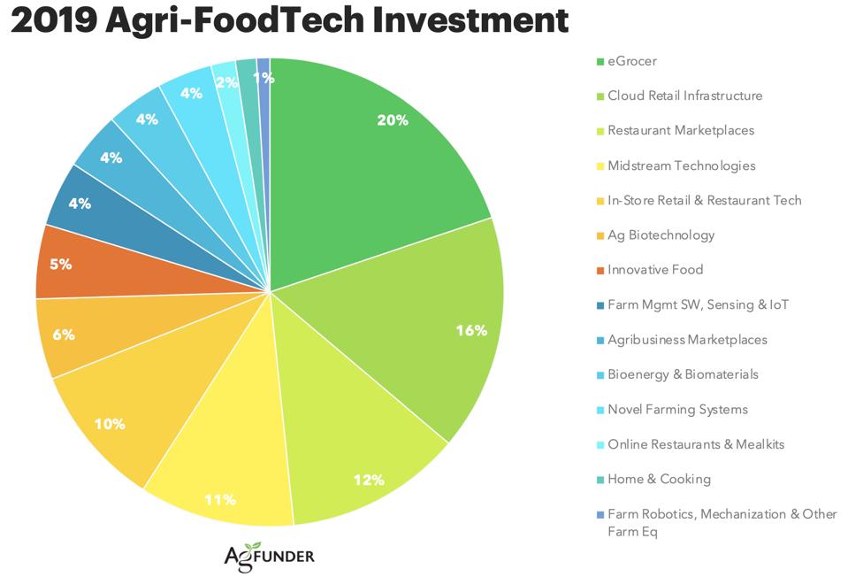 agri-foodtech investment