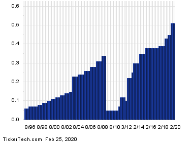 Wells Fargo Enters Oversold Territory