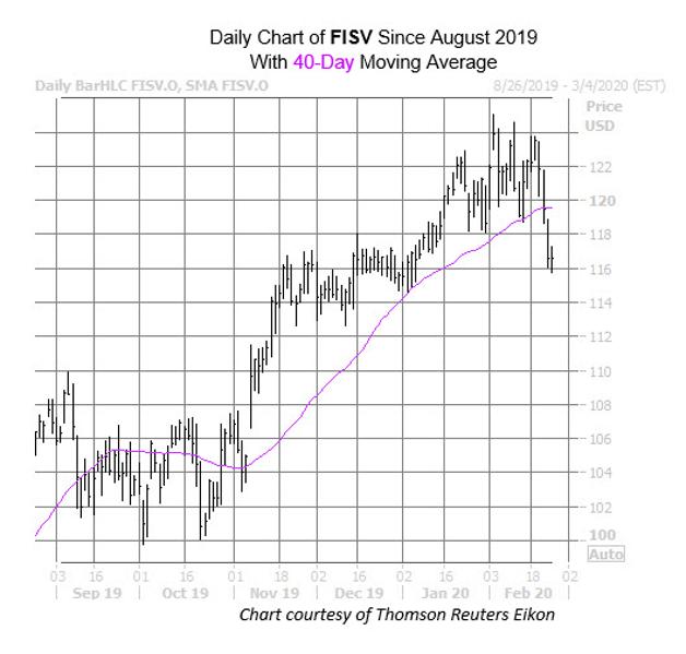 History Says FISV Stock Could Rebound