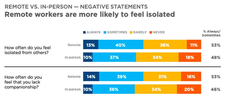 Chart that shows remote workers are more likely to feel isolated