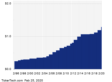 Chevron Dividend Yield Pushes Past 5%