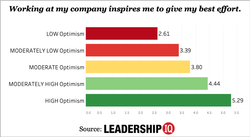 Optimistic Employees Are 103 More Inspired To Give Their Best