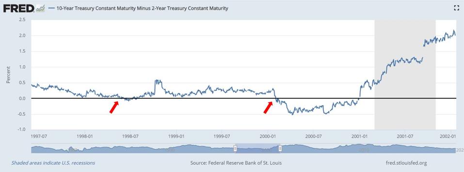 Another Yield Curve Inversion Symptom Of Covid 19 Or A Recession Another Yield Curve Inversion Symptom Of Covid 19 Or A Recession