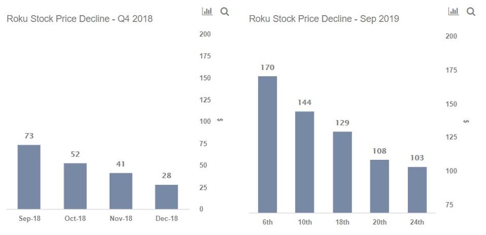 How Roku Stock Could Drop To $30