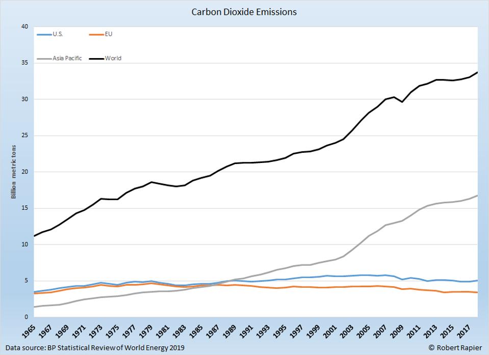 The Asia Pacific region is currently driving CO2 emissions.