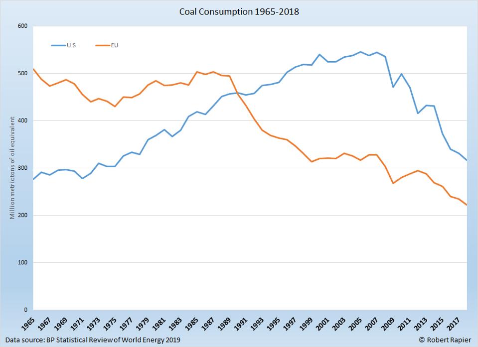 Coal use is falling in developed countries.