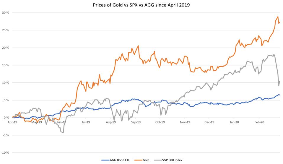 A graph representing how gold over-performed equities and bonds over the past 10 months.