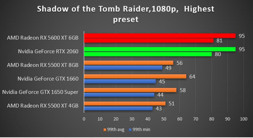 Amd Radeon Rx 5600 Xt Versus Nvidia Geforce Rtx 60 What S The Ultimate 1080p Gaming Card Amd Radeon Rx 5600 Xt Versus Nvidia Geforce Rtx 60 What S The Ultimate 1080p Gaming Card