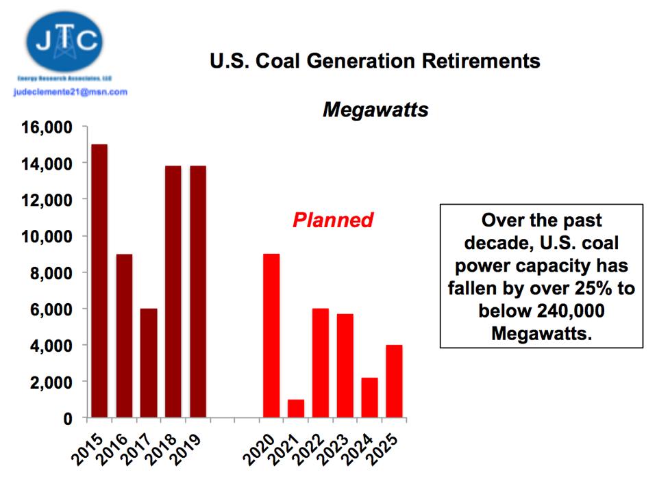 Will U.S. Coal Power Plant Retirements Slow Down?