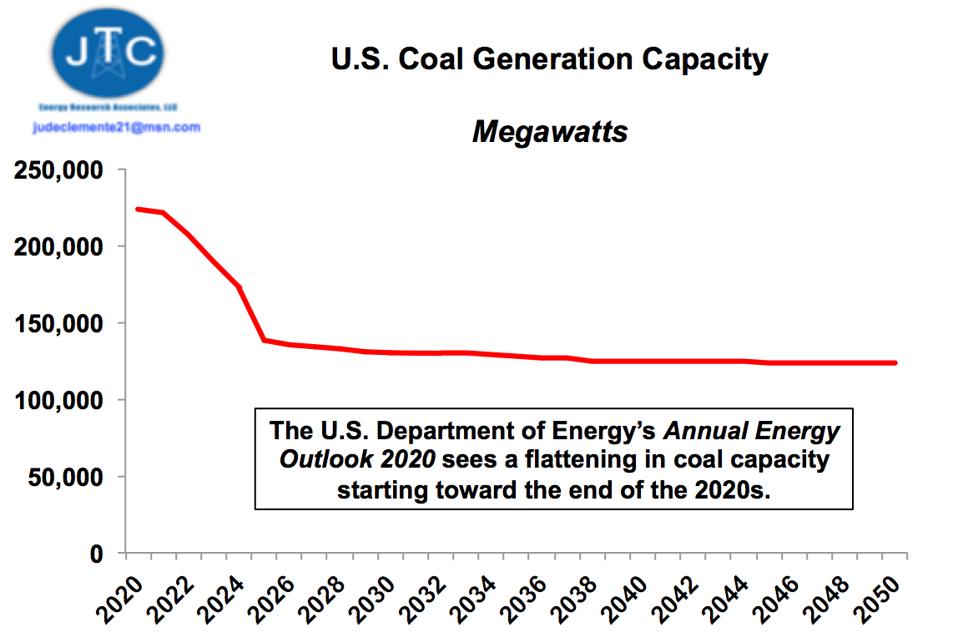 Will U.S. Coal Power Plant Retirements Slow Down?