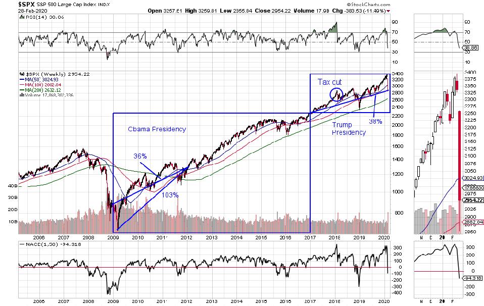 Four Charts Comparing Trump S Vs Obama S Stock Market Returns