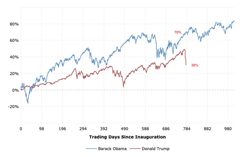 Four Charts Comparing Trump's Vs. Obama's Stock Market Returns