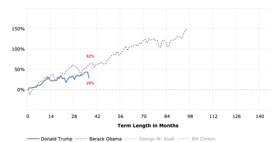 What Was The Dow At When Obama Left Office