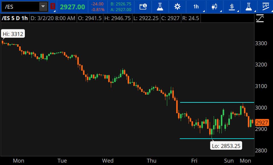 Data source: CME Group. Chart source: The thinkorswim® platform from TD Ameritrade.