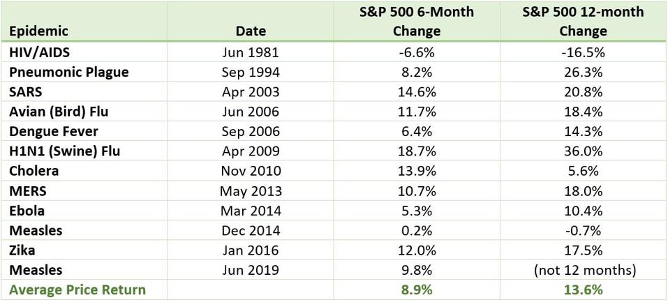 S&P 500 performance coinciding with major disease outbreaks