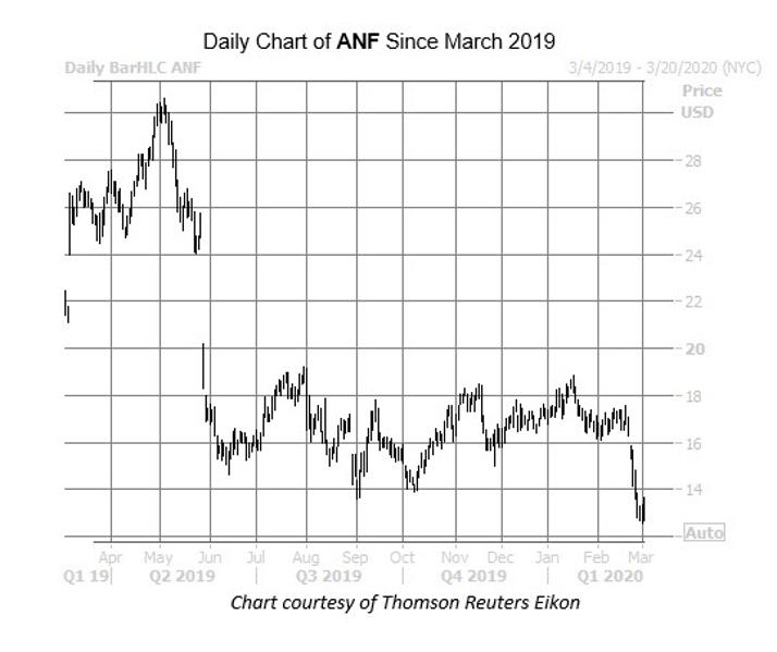 ANF Stock Attempts Rebound Ahead Of Earnings