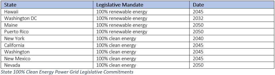 State 100% clean energy power grid legislative commitments