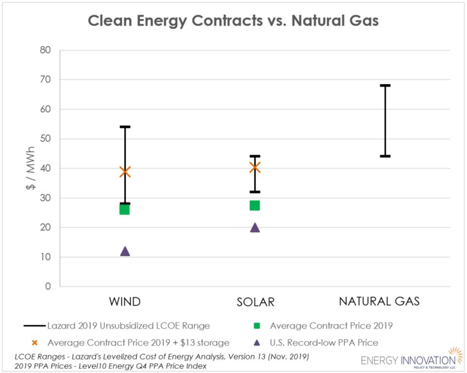 2019 Levelized Cost of Energy ranges for wind, solar, and natural gas