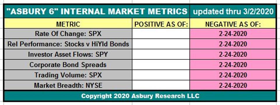 he table displays the current status of the Asbury 6 through the date shown. The dates in each cell indicate when each individual constituent of the A6 turned either positive (green) or negative (red).