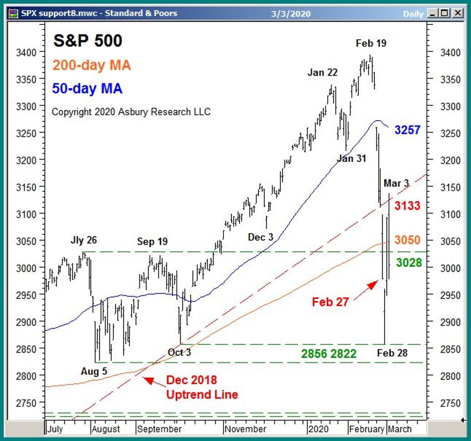 S&P 500 daily since July 2019