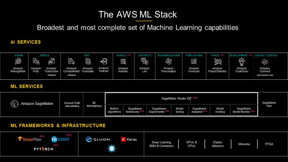 The AWS ML Stack The AWS ML Stack