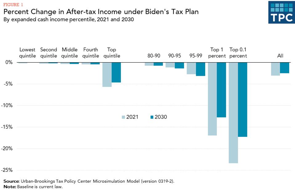 Biden Would Raise Taxes By 4 Trillion Over 10 Years Mostly On The Highest Income Households