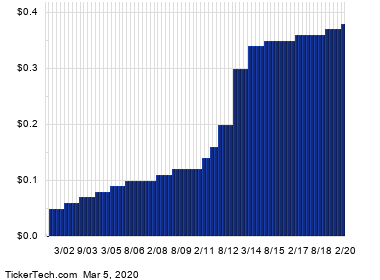 NU Skin Enterprises Breaks Above 6% Yield Territory