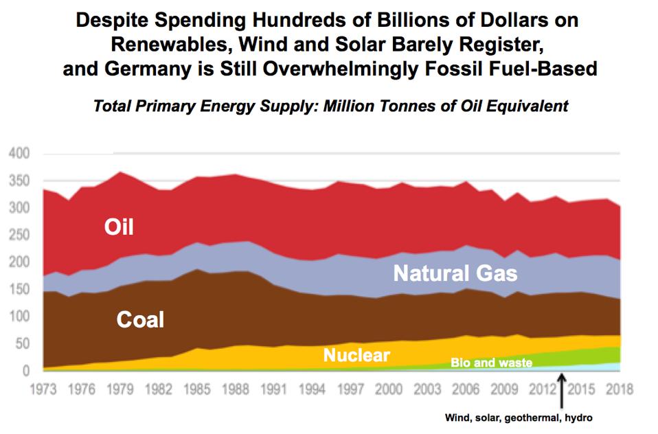 Germany's total primary energy supply
