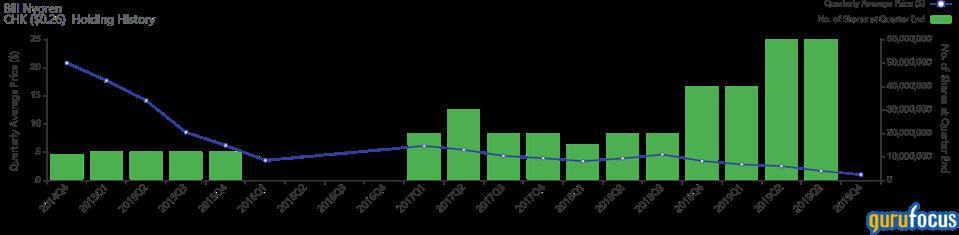 Bar chart