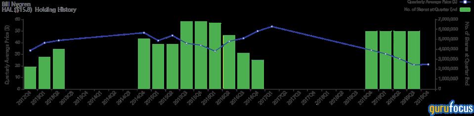 bar chart