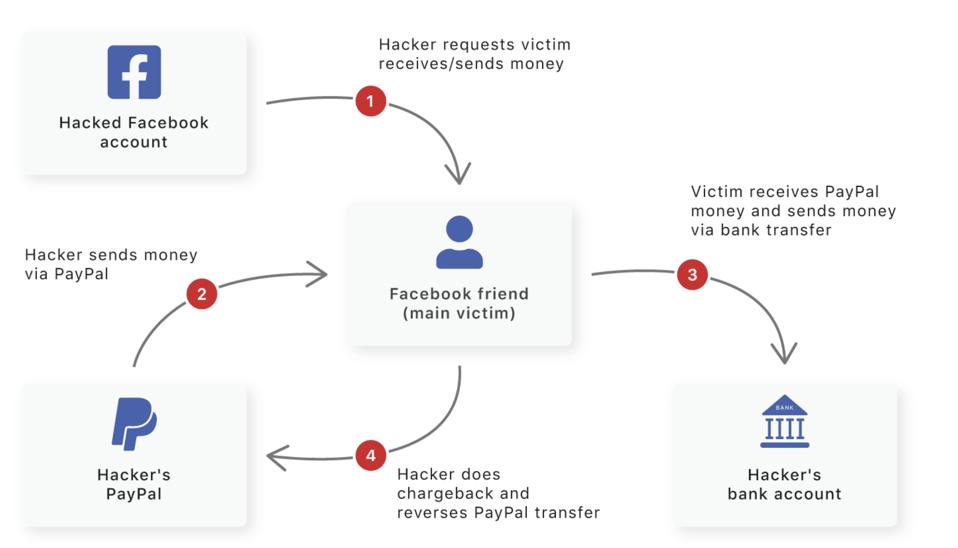 Alarming Paypal Security Alert This Stupidly Simple New Hack Puts You At Risk Here S How It Works