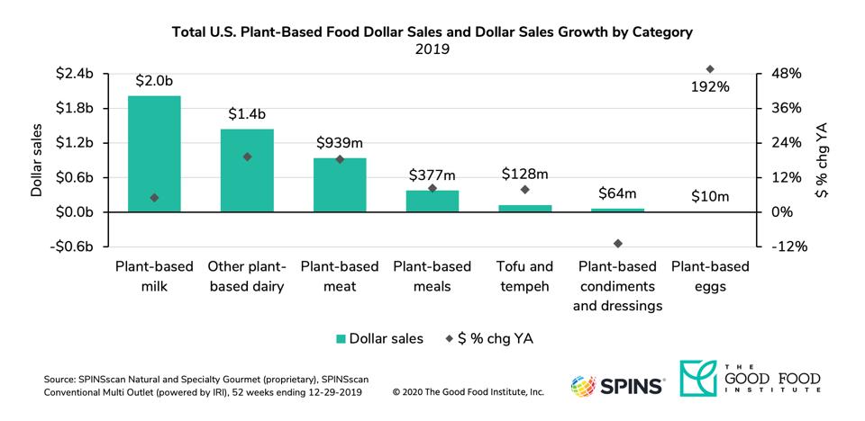 2019 Dollar Sales Growth For Plant-Based Food Categories