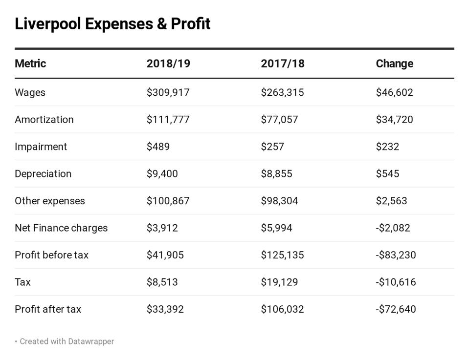 The Resurrection Of Liverpool Is Almost Complete