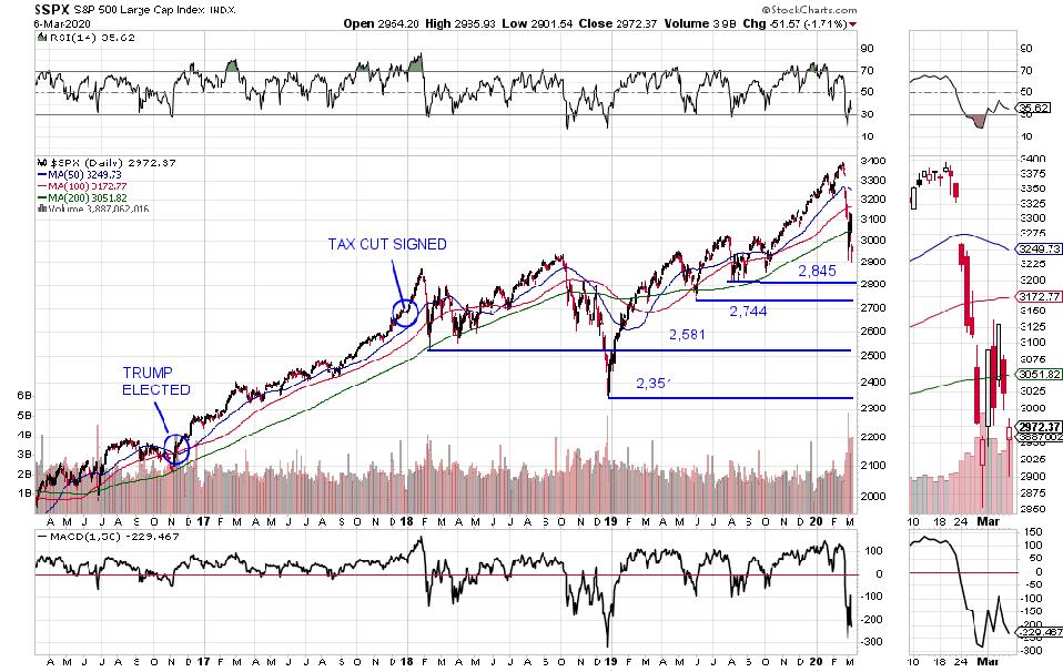 if the s p 500 falls below these levels