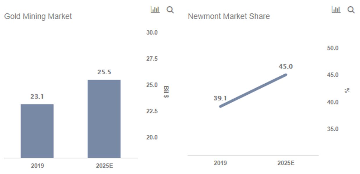 Is Newmont-Goldcorp Set To Dominate The Gold Industry By 2025?