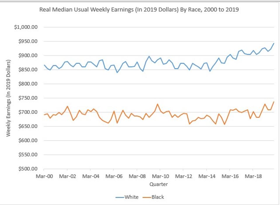 Black workers always get paid less than white workers.