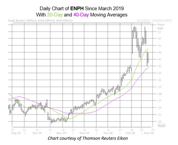 How Enphase Energy Stock Could Bounce Back